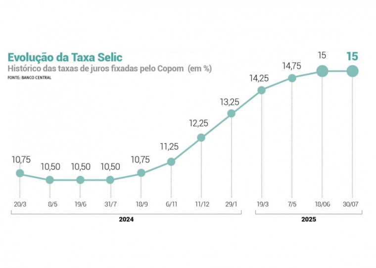 Manutenção da Selic em 15% evidencia prudência diante de incertezas externas e inflação elevada